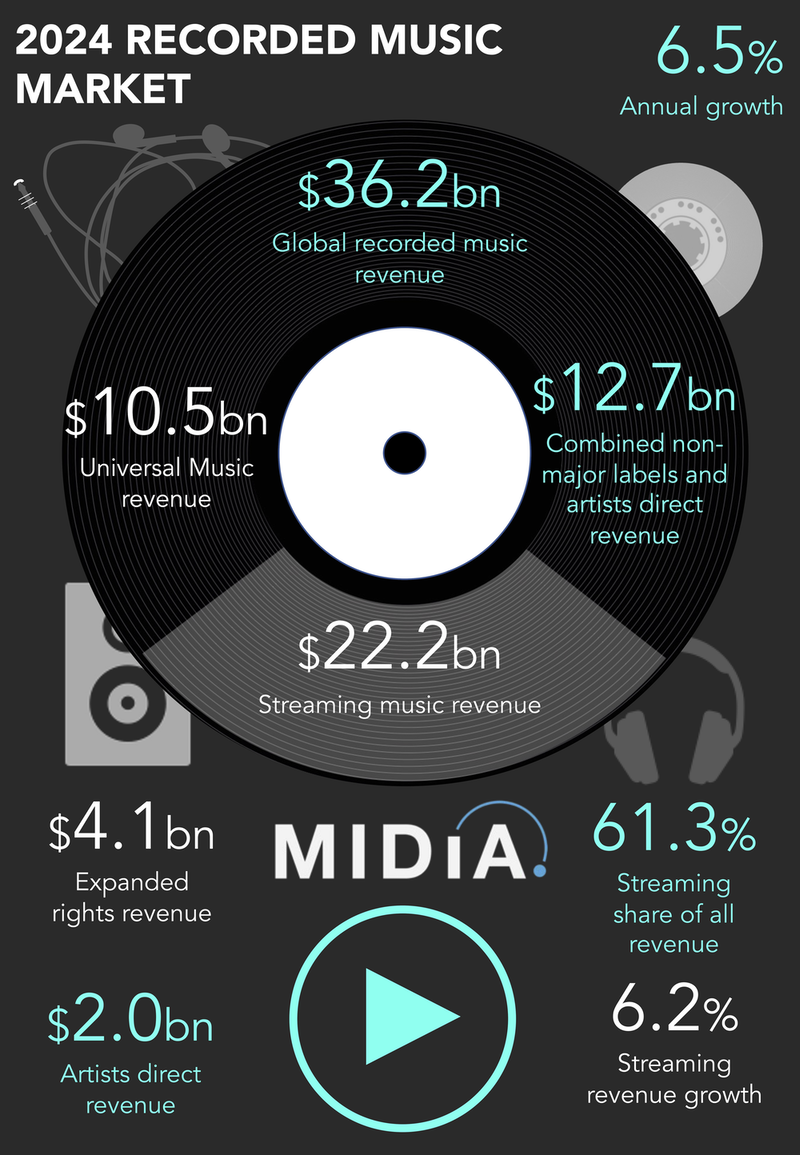 Music Markey Shares Infographic