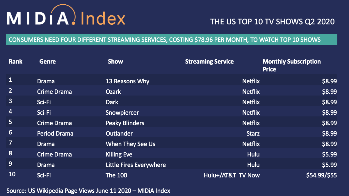 Cover image for Is streaming making it harder and more expensive for consumers to access video content?