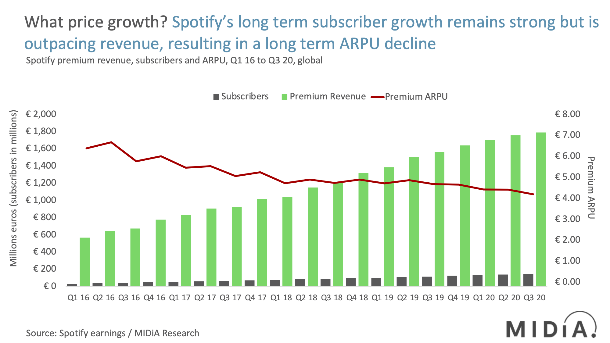 Cover image for Spotify Q3 2020: What price growth?