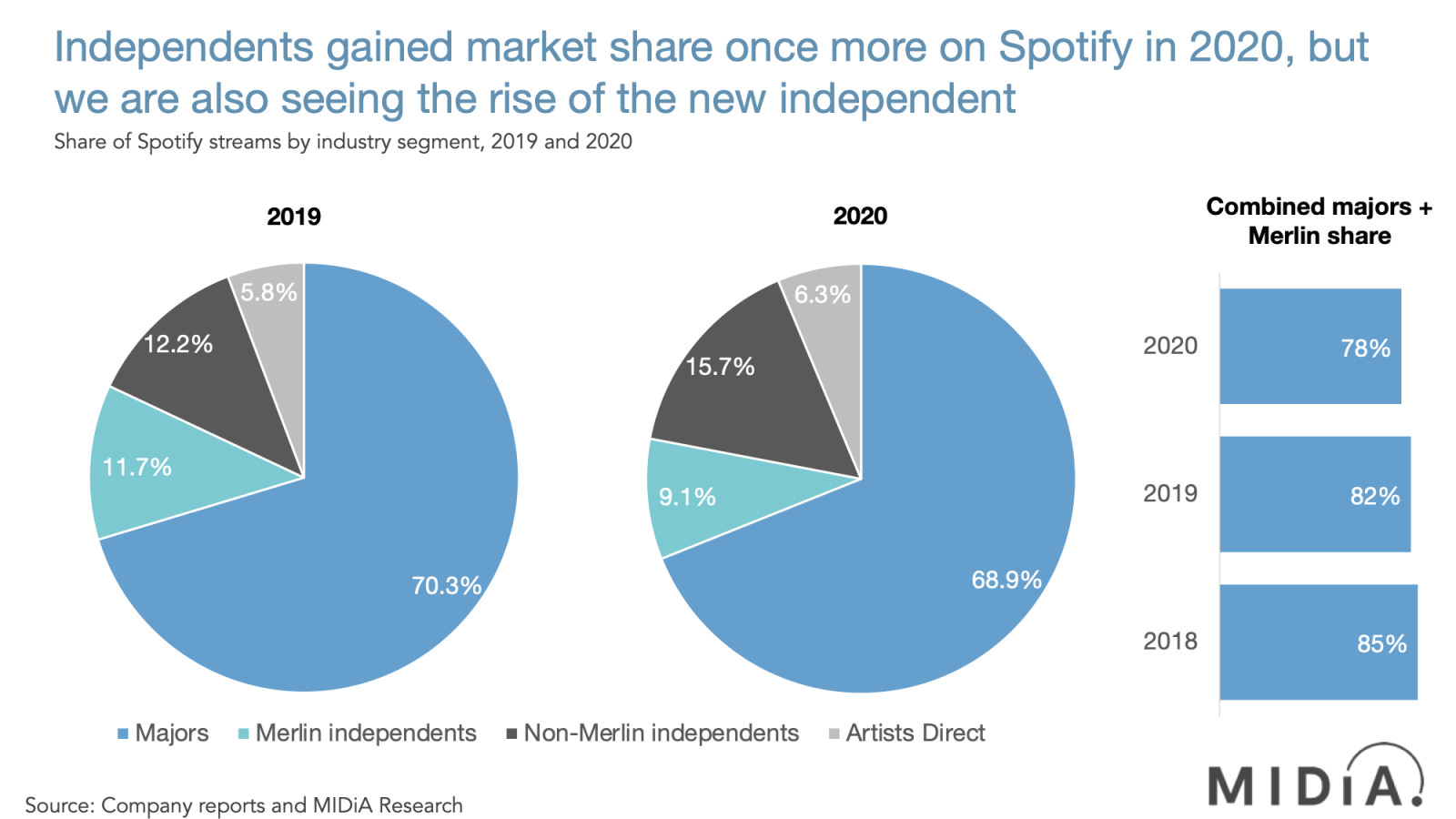 Smaller independents and artists direct grew fastest in 2020