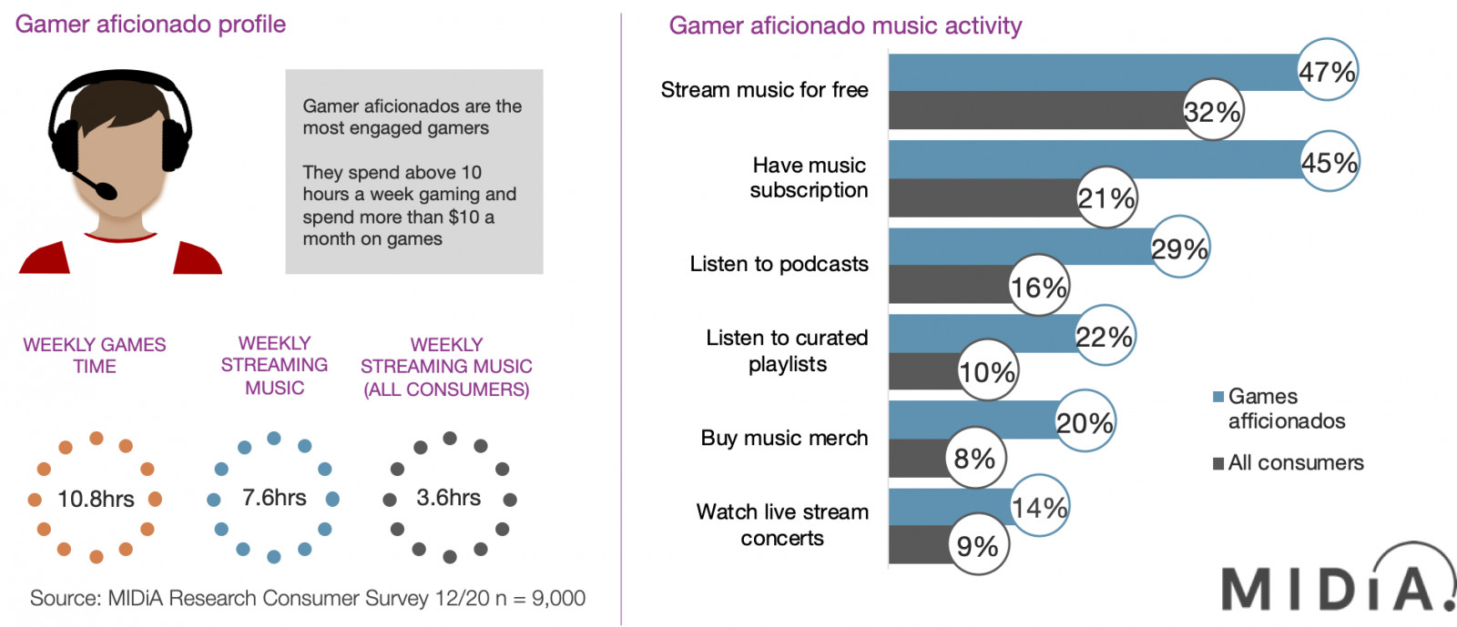 Cover image for Gamers: The new frontier of music’s fan-centric growth