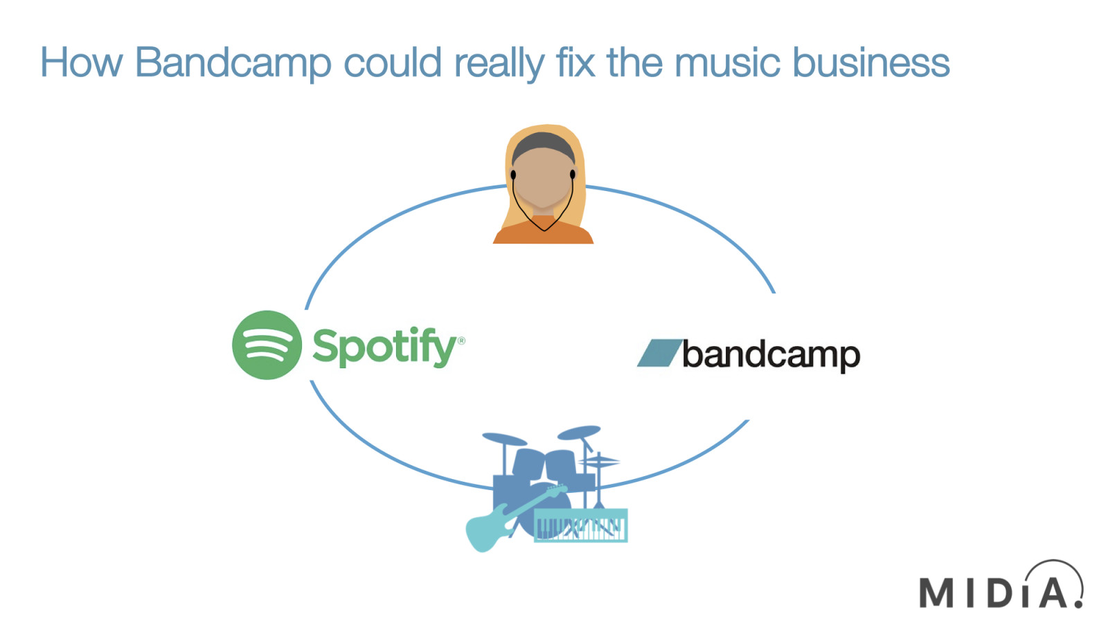 Cover image for How Bandcamp could really fix the music business