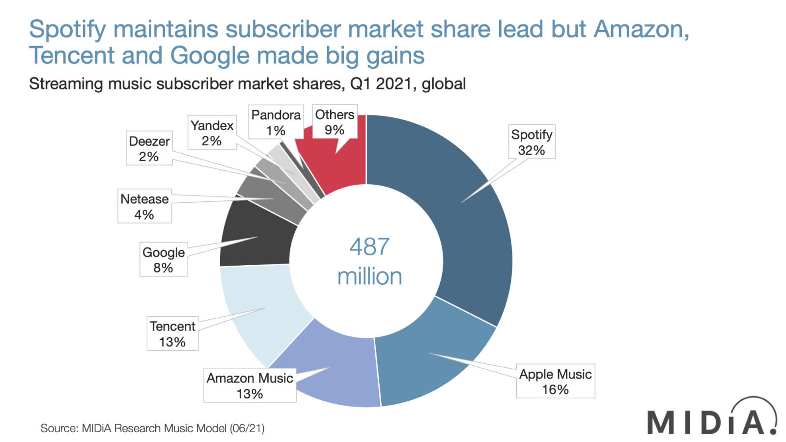 Cover image for Global music subscriber market shares Q1 2021