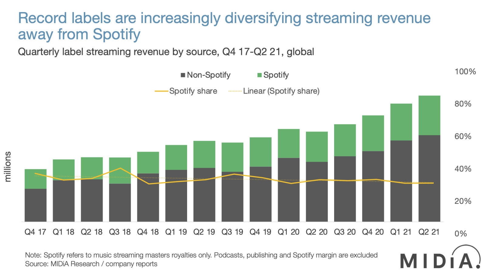 Cover image for The record labels are weaning themselves off their Spotify dependency