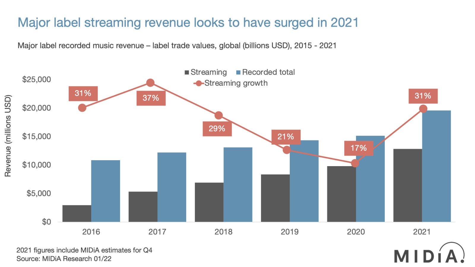 Cover image for Major label revenue surged in 2021, but what does that mean?