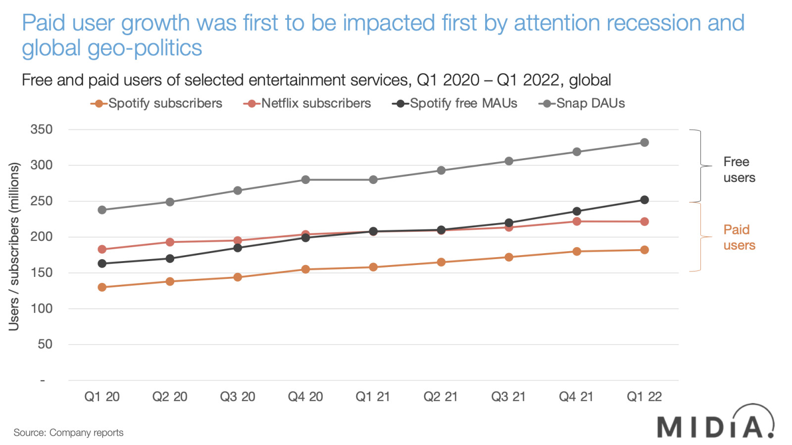 Cover image for The attention recession has hit Spotify too