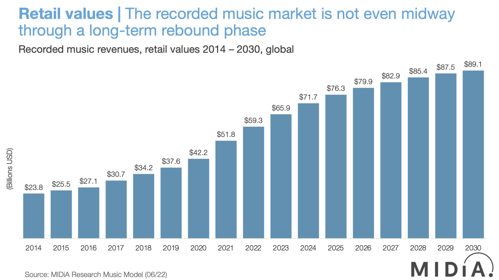 Cover image for MIDiA music forecasts: the new era of growth