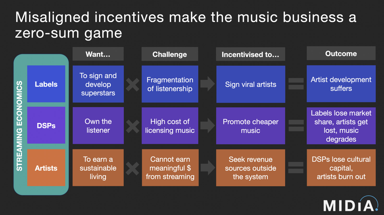 Cover image for Misaligned incentives make the music business a zero-sum game