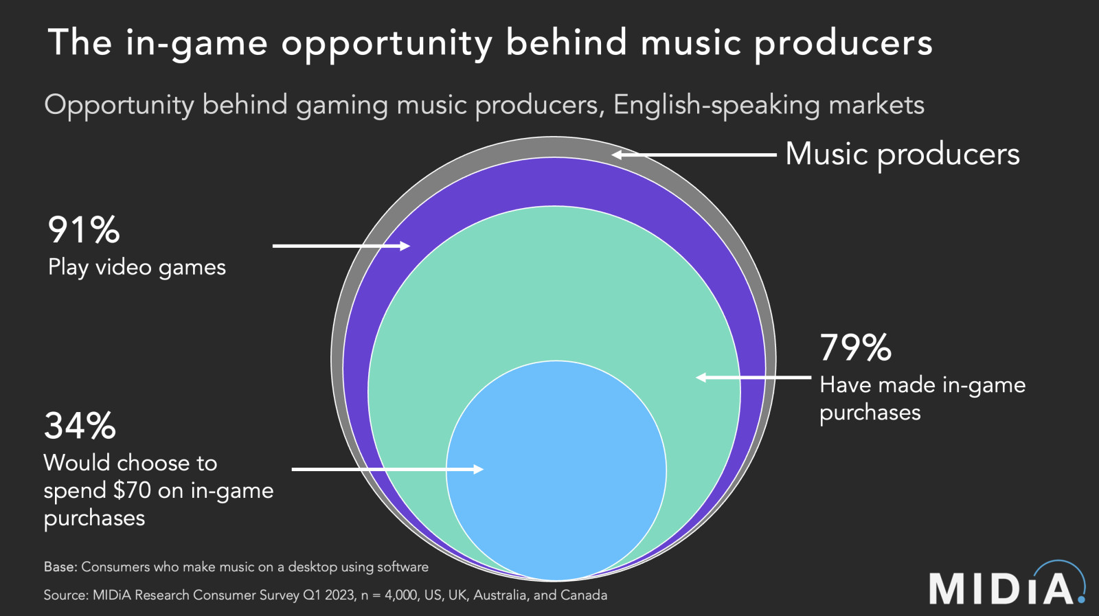 Insights #001 - The Business of Video Game Music: Understanding