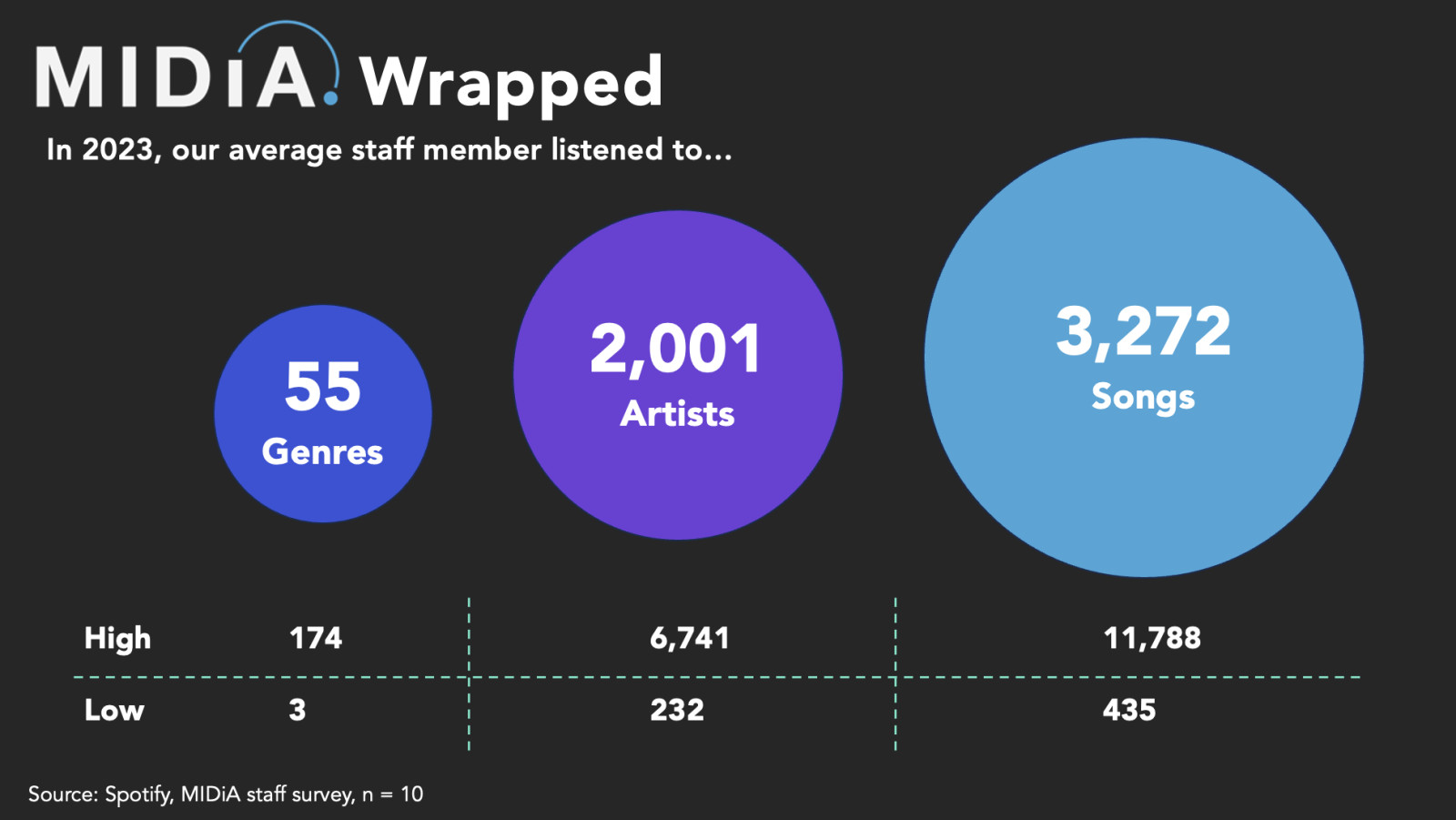 Cover image for Overanalysing our Spotify Wrapped: what MIDiA’s stats say about the industry