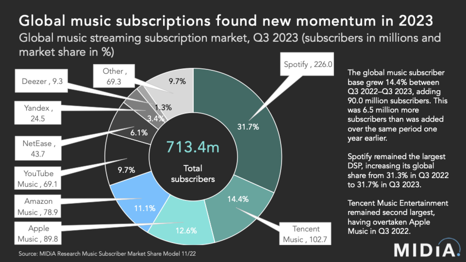 Cover image for Music subscriber market shares 2023: New momentum