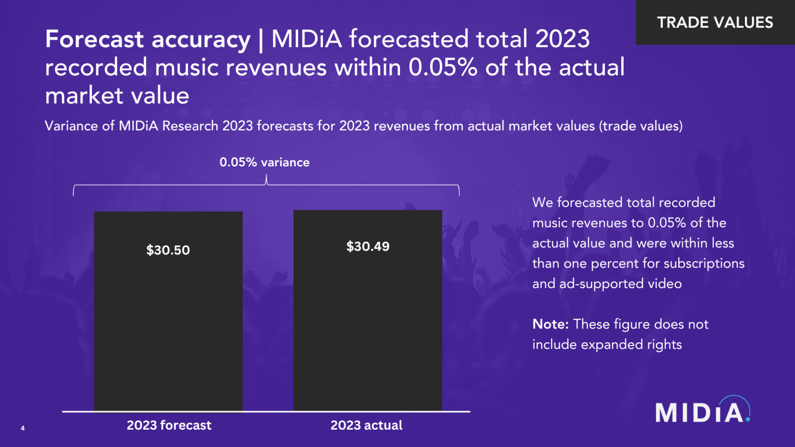 Cover image for MIDiA Research 2024-2031 global music forecasts | Rise of the Global South