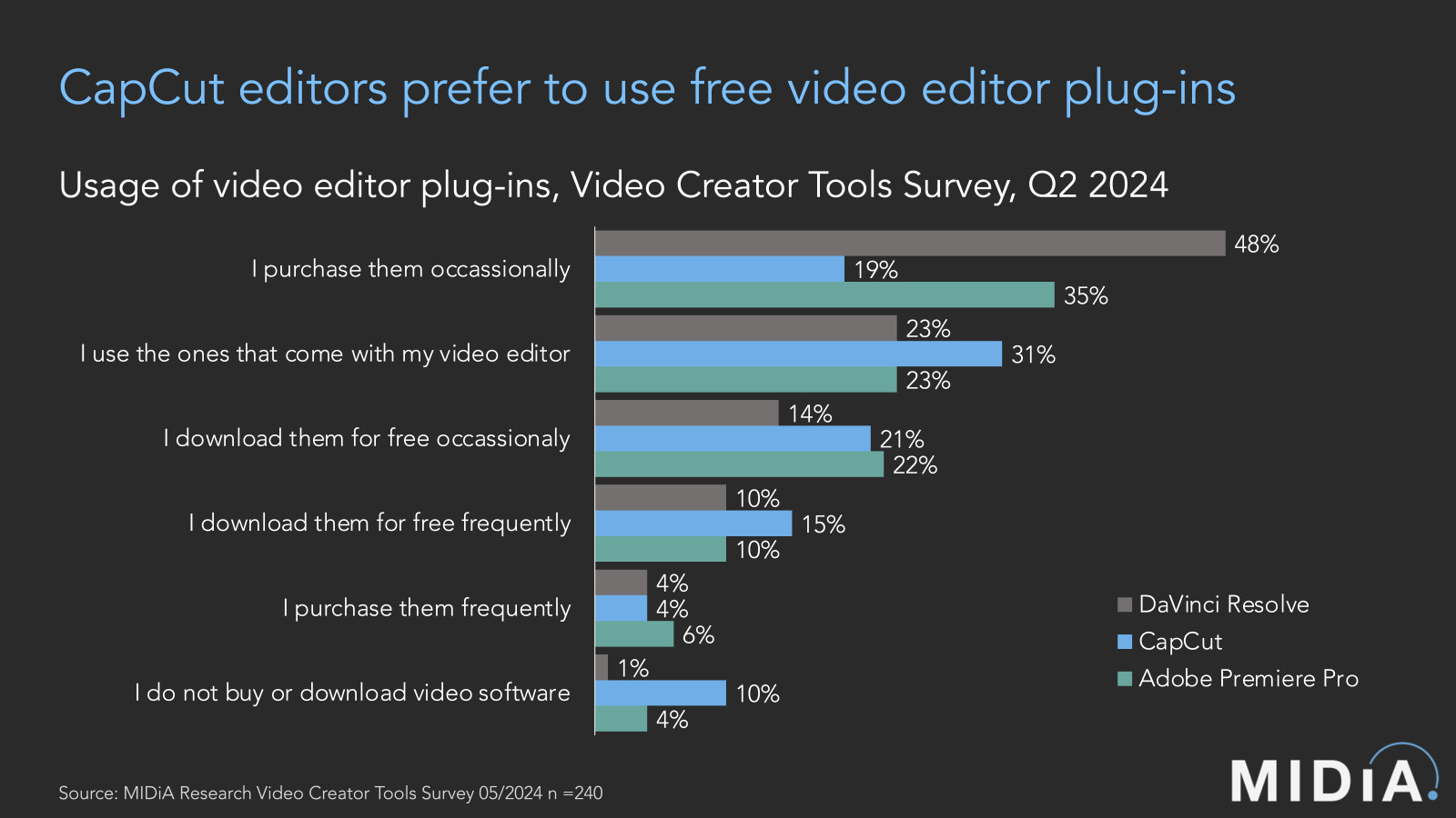 Cover image for The video creator economy’s challenge: not all creators want to pay for editing tools