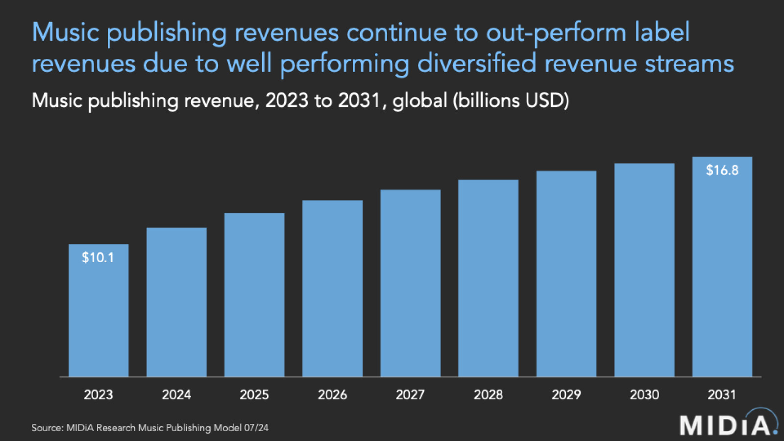 Cover image for Music publishing forecasts: strong growth and more to come