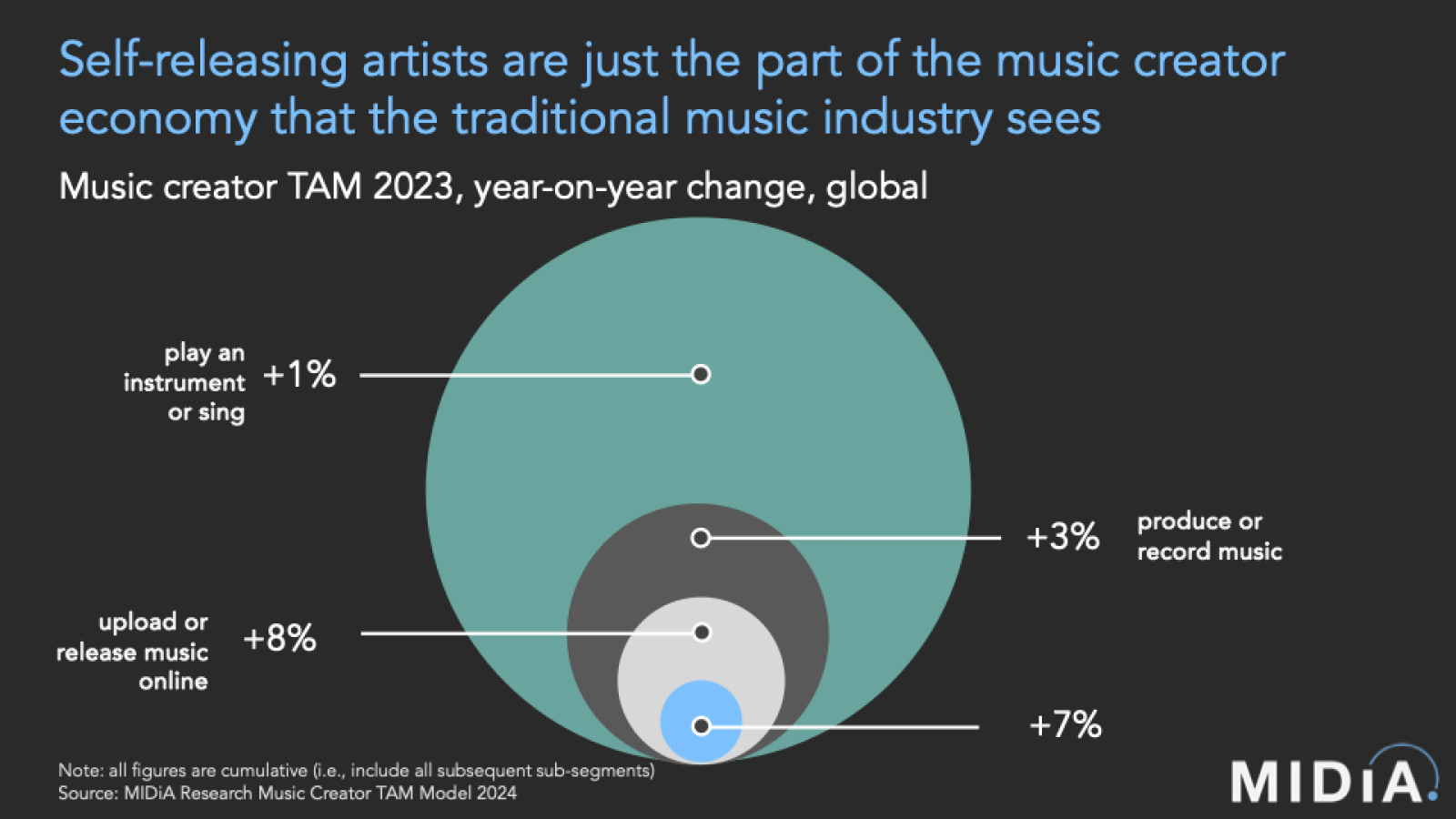 Cover image for Music creator economy: recalibration