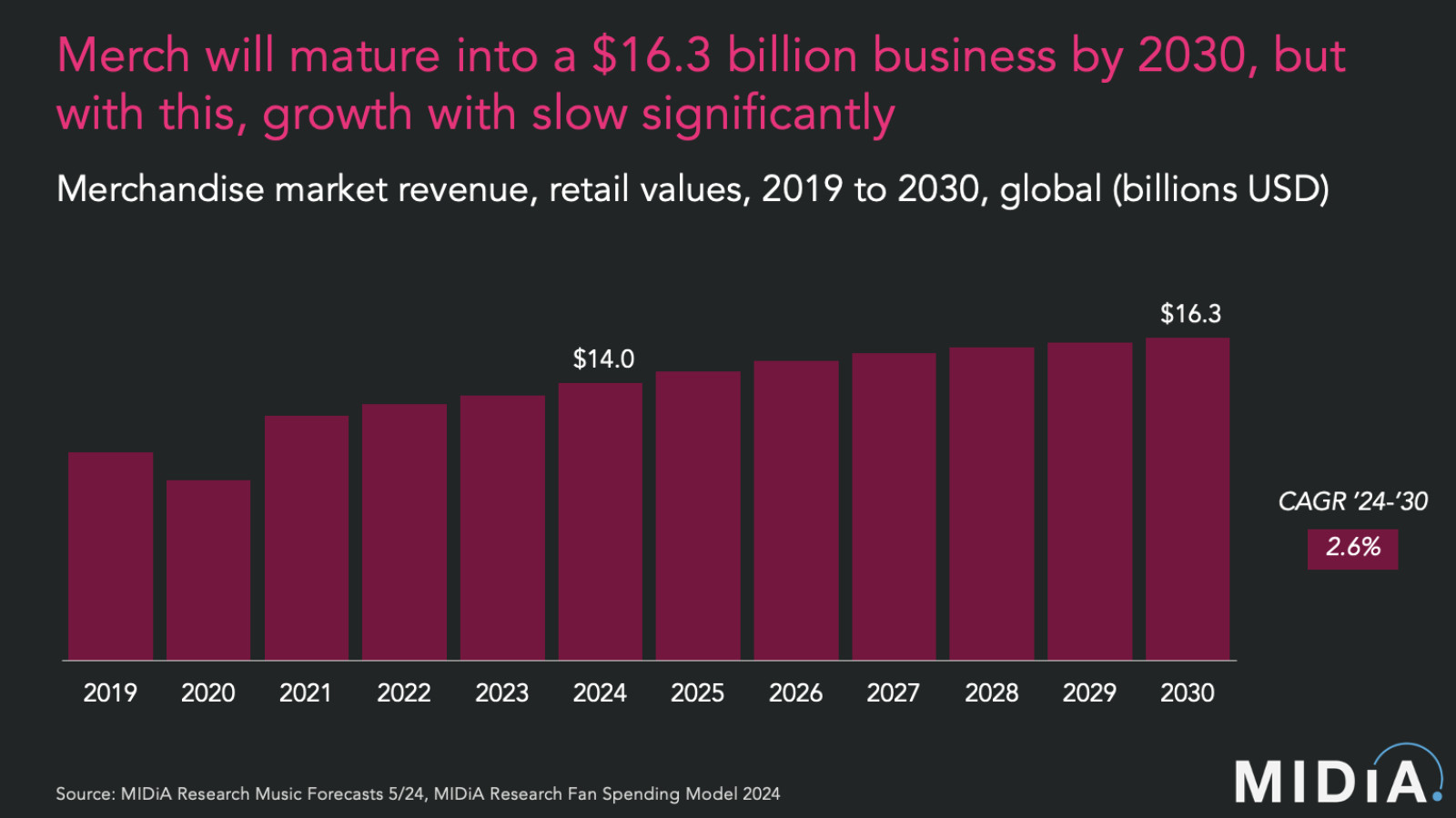 Cover image for How big can music merch get? MIDiA’s latest report charts the course to $16B by 2030