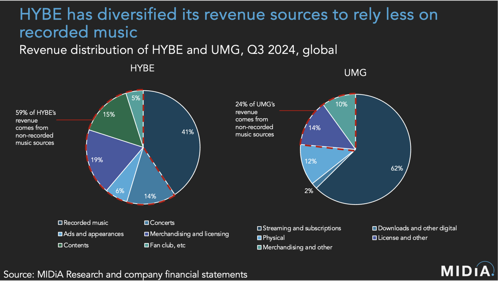 Cover image for What HYBE and UMG’s Q3 earnings tell us about superfans