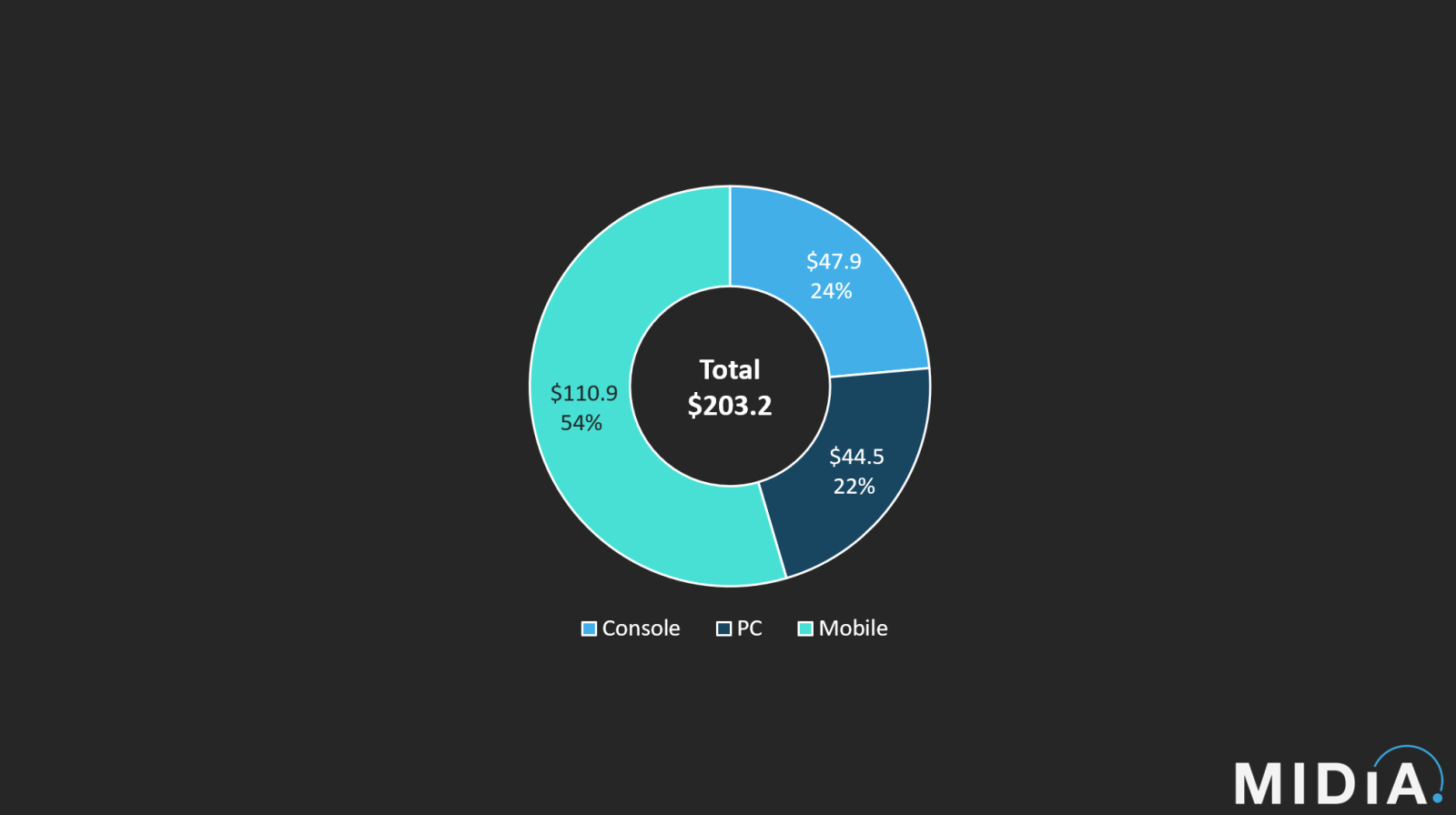 Cover image for The games market will grow by 4.6% in 2025 – in line with the global inflation rate