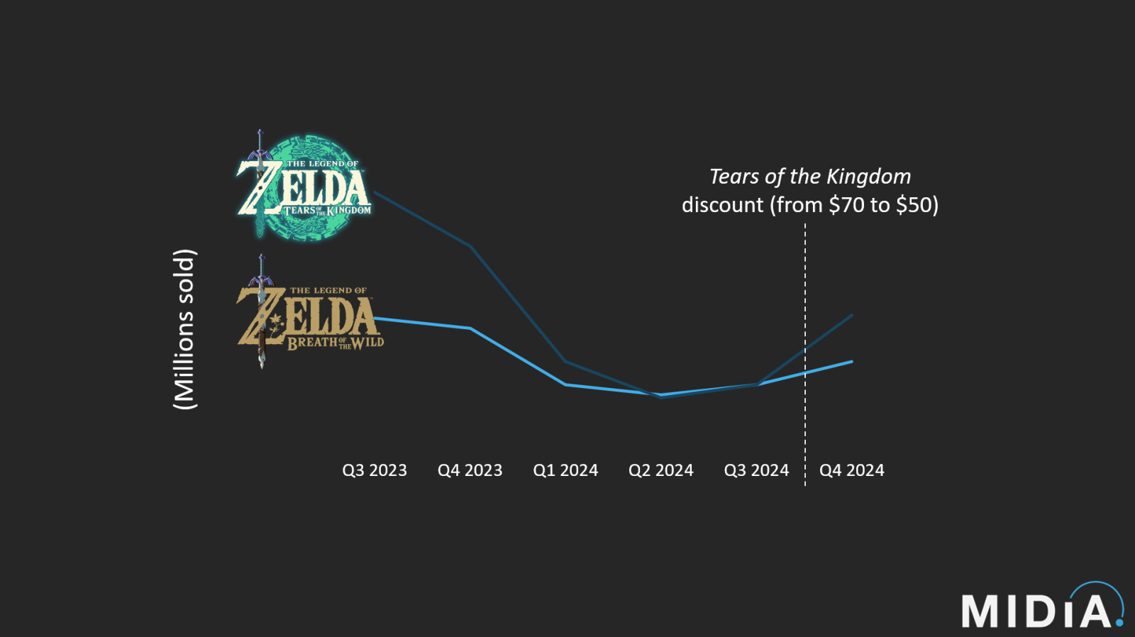 Cover image for Nintendo’s earnings highlight Mario's unfaltering popularity, despite the Switch running out of steam