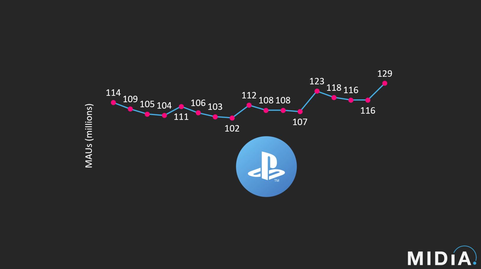 Cover image for How PlayStation broke its hardware and active user records in Q4