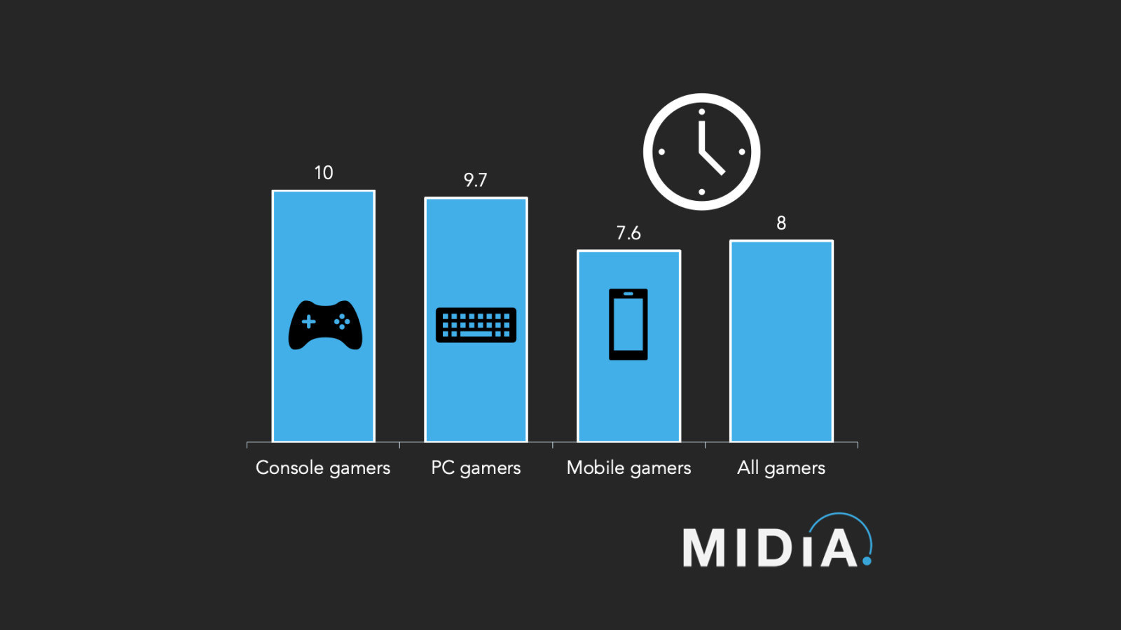 Cover image for The case for more digestable games: Over a third of console and PC gamers play LESS than 5 hours a week