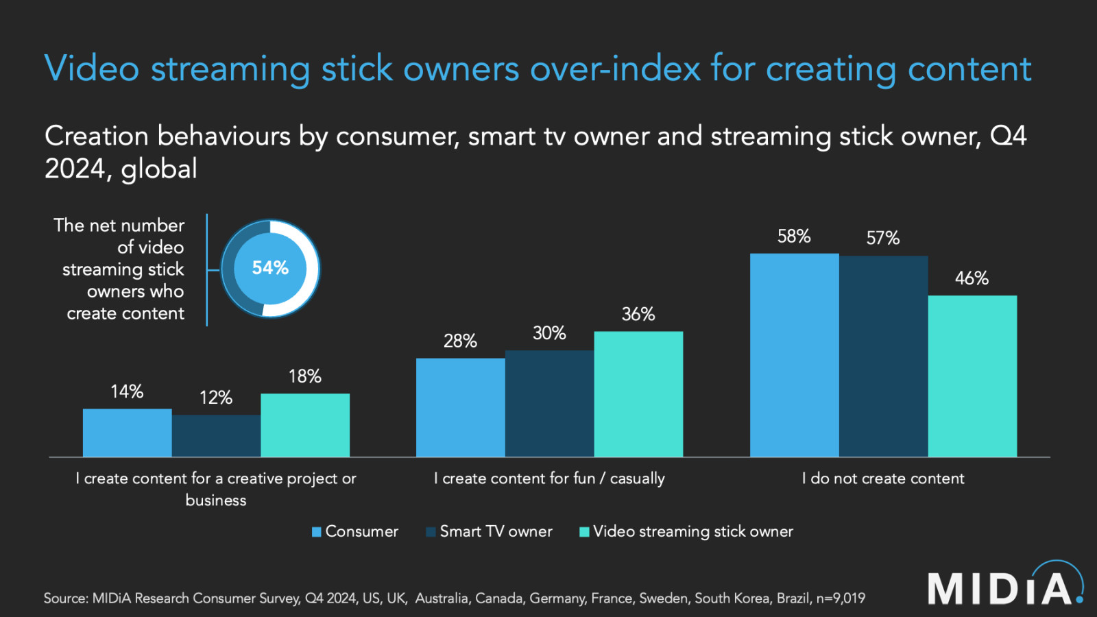 Cover image for Can the smart TV become a canvas for content creation?