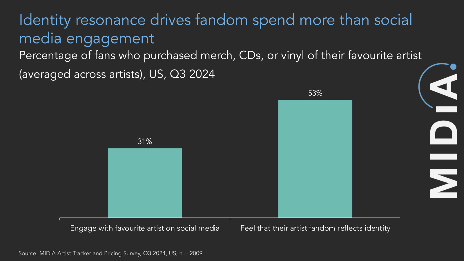 Cover image for How to build a strong fanbase using identity resonance