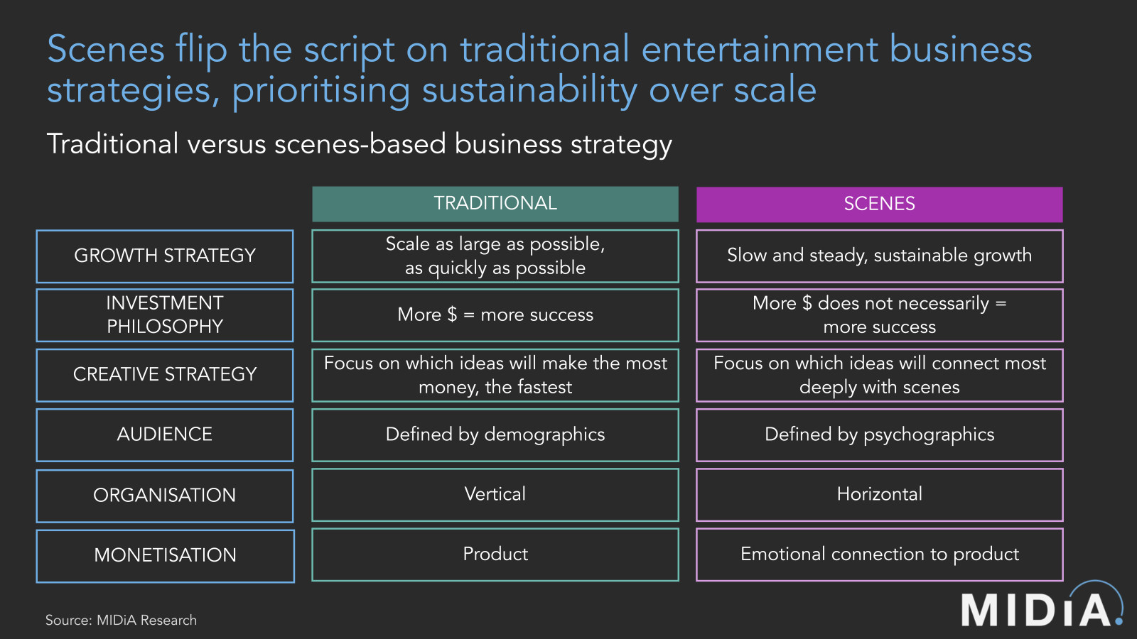 Cover image for Scenes 2.0 | MIDiA’s updated entertainment playbook