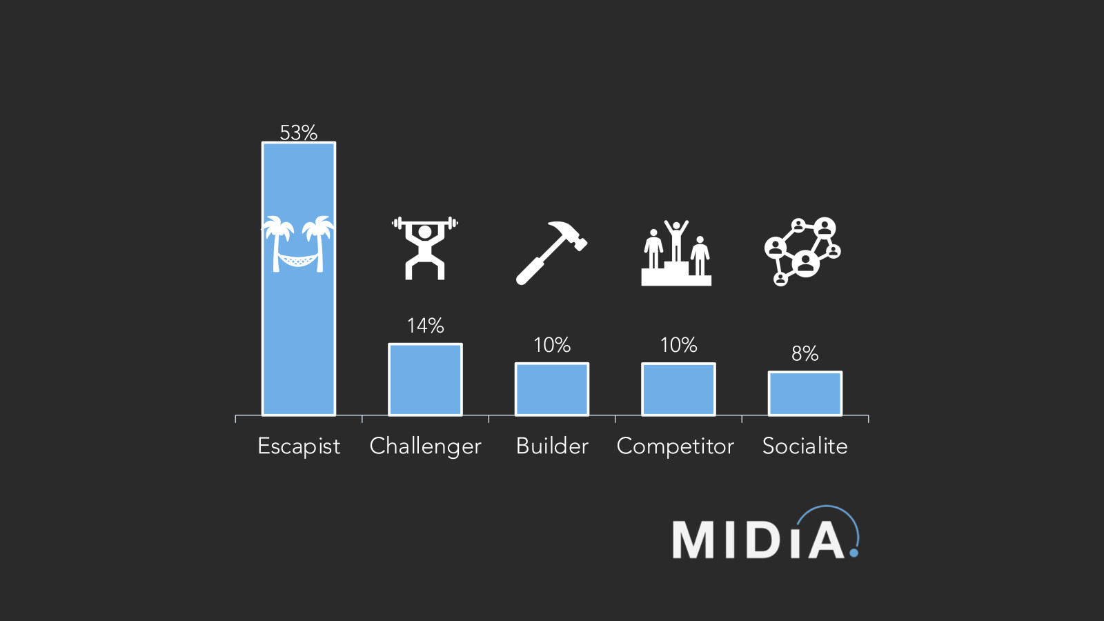 Cover image for Why do gamers play games? Half say mainly to relax, but the other half has different goals