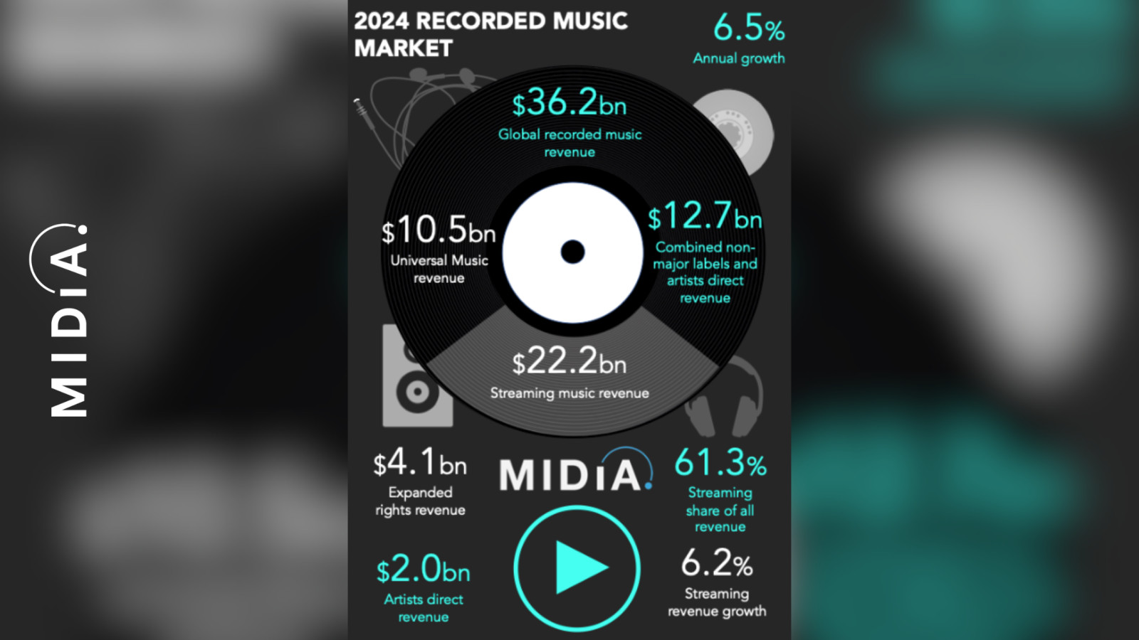 Cover image for Global Recorded Music Revenues Reach $36.2 Billion in 2024 Amid Slower Growth