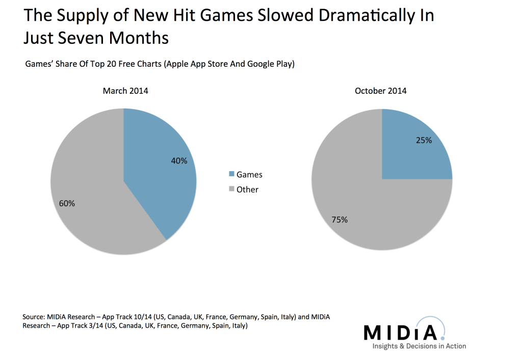 Supply of new hit games