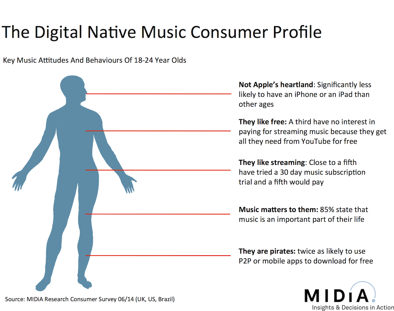 Cover image for The Digitally Native Music Consumer
