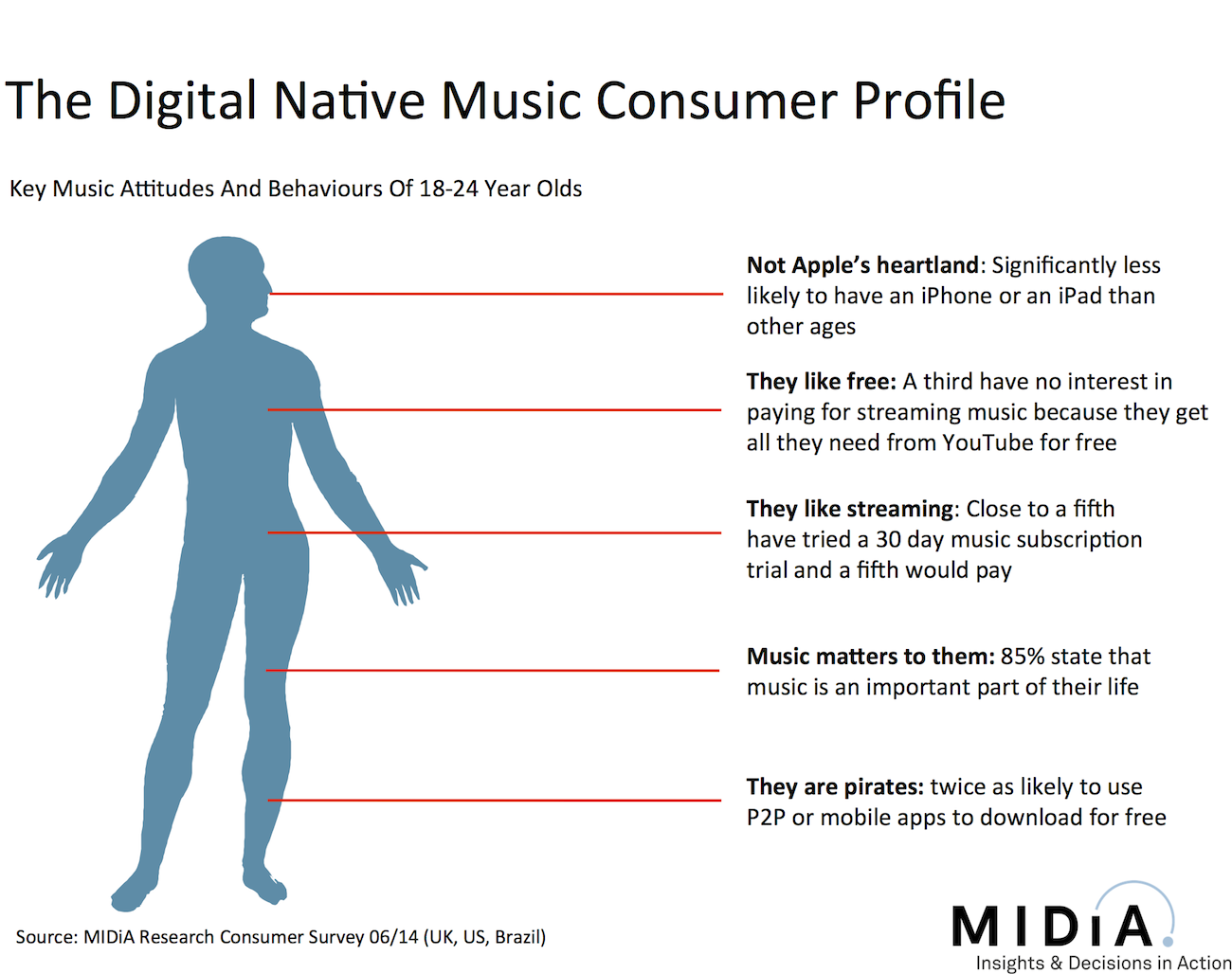 Free Music Blog By Midia Research