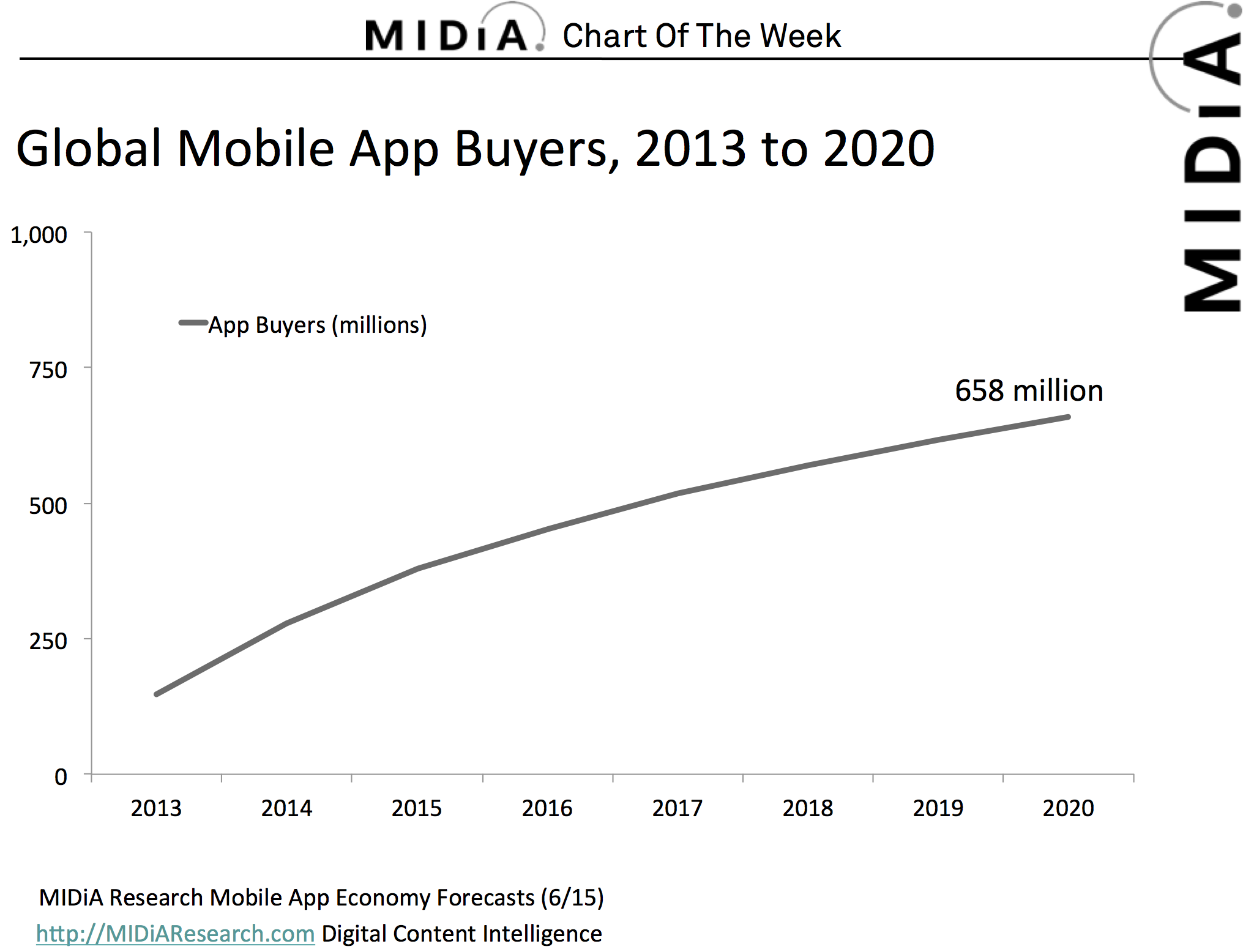 Cover image for MIDiA Research Chart Of The Week: Global Mobile App Buyers 2013 To 2020