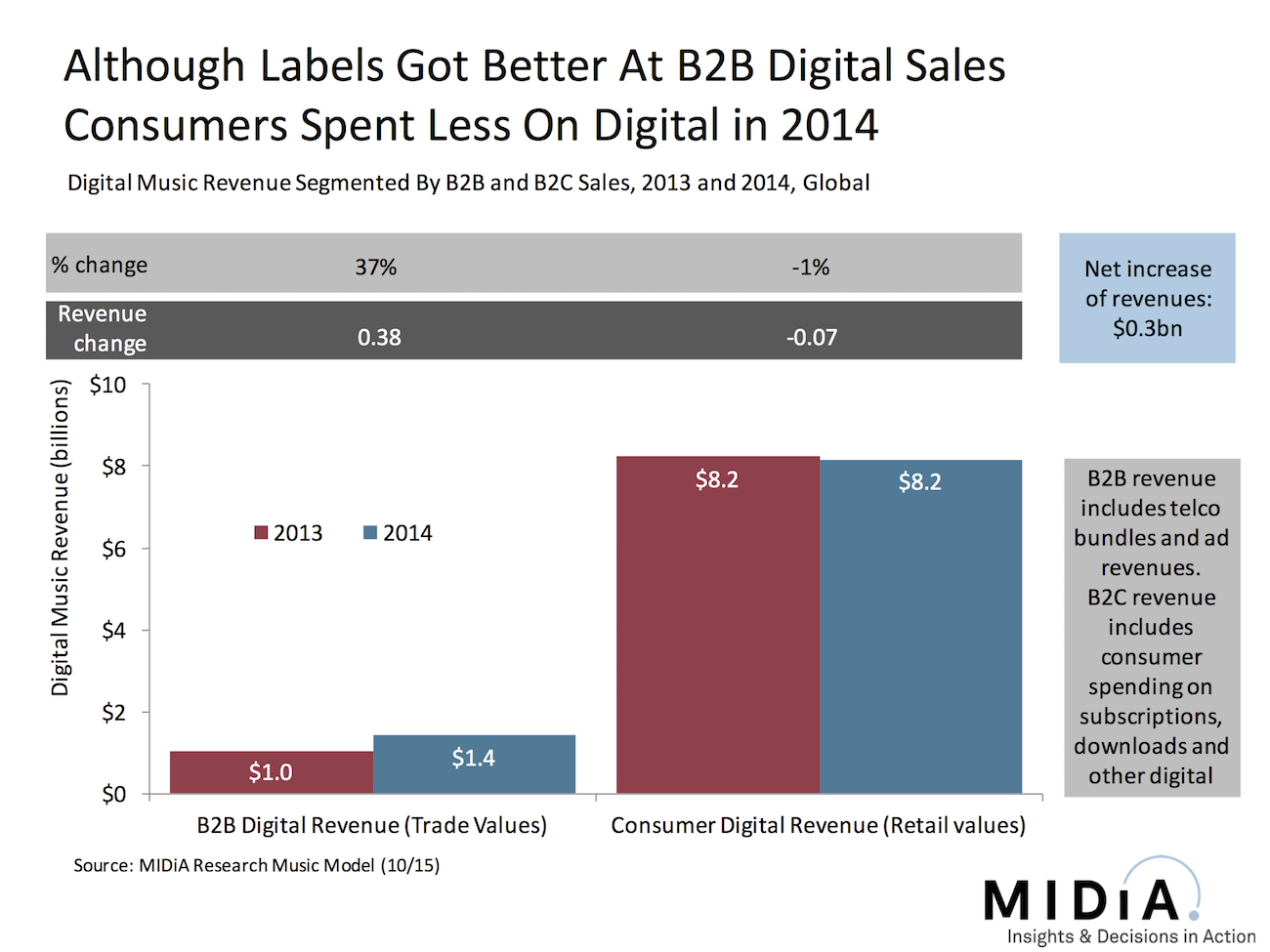 Cover image for Consumer Spending On Digital Music Fell In 2014 [Yes You Read That Right]