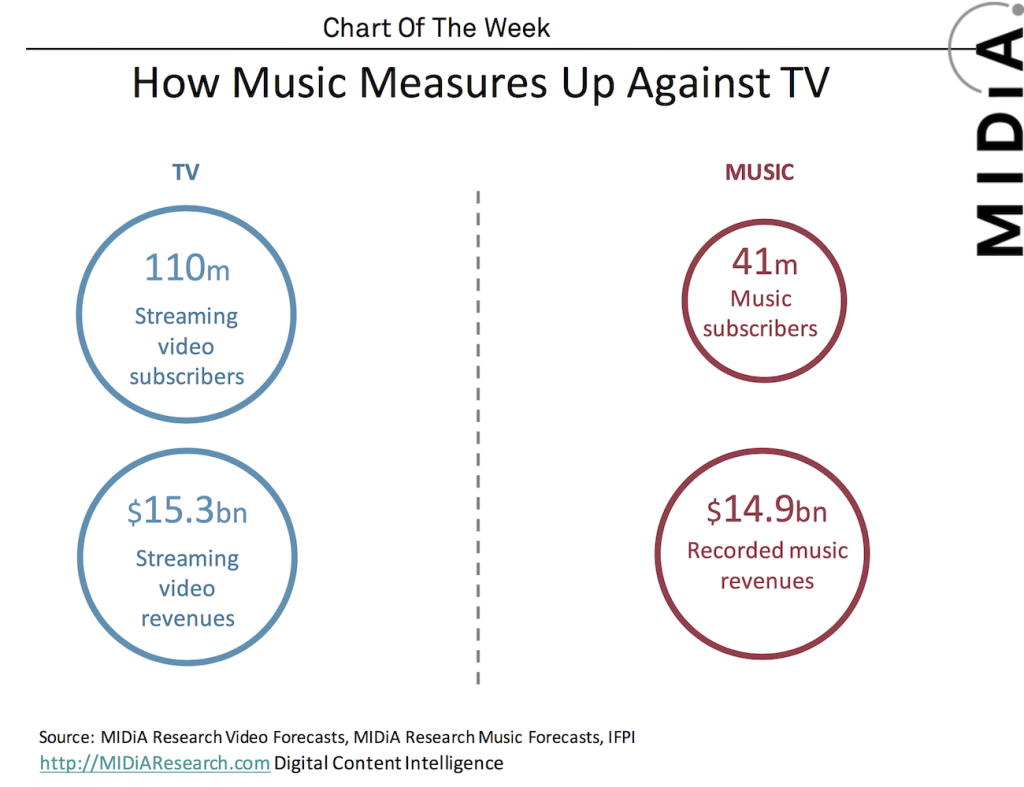 streaming music streaming video comparisons media