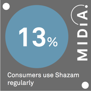 consumers that regularly use shazam media