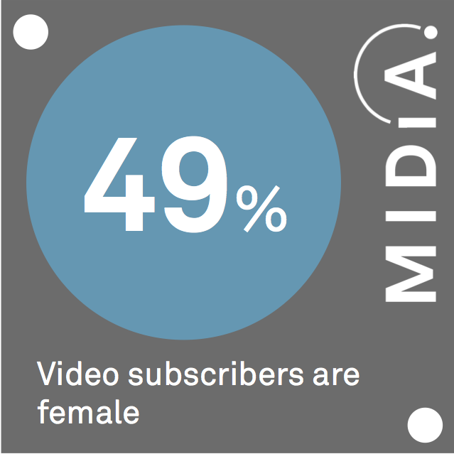 Cover image for MIDiA Data Point Of The Day: Video Subscribers