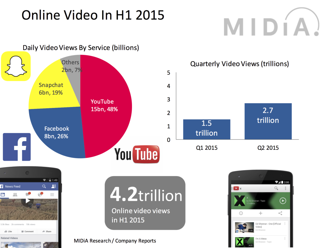 Online video views in H1 2015