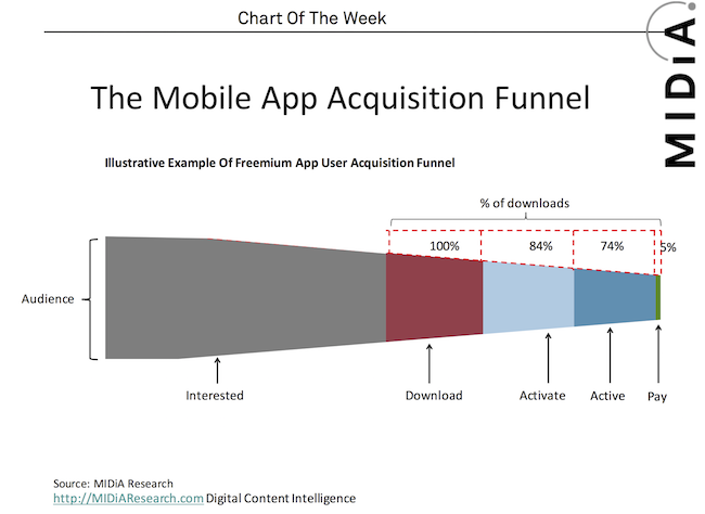 the mobile app funnel midia research
