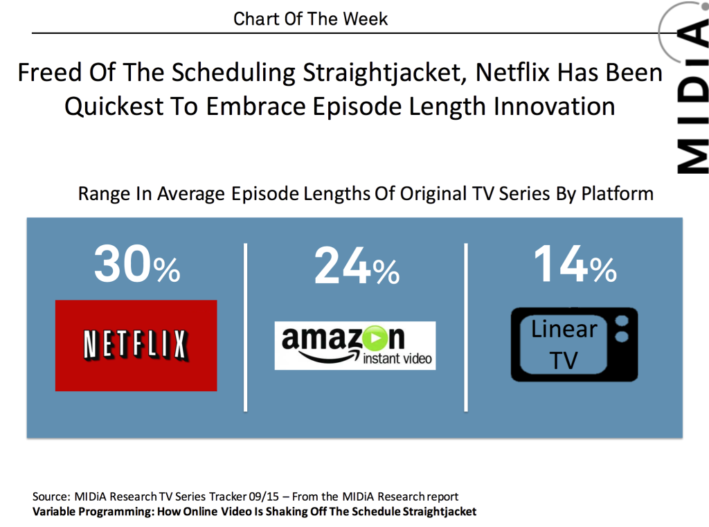 midia research episode length analysis svod video