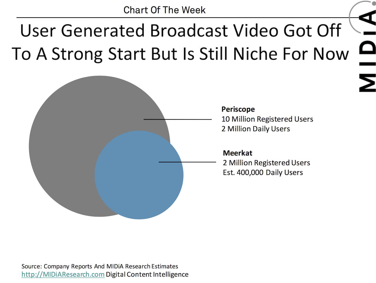 Cover image for MIDiA Chart Of The Week: User Generated Broadcast
