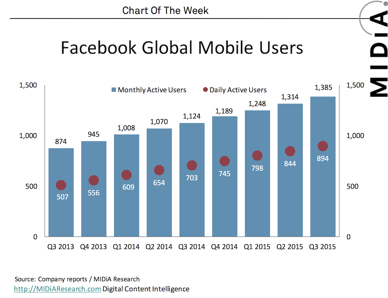 Cover image for Chart Of The Week: Facebook The Full Stack Internet Company