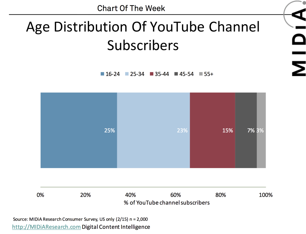 youtube channel subscribers by age midia