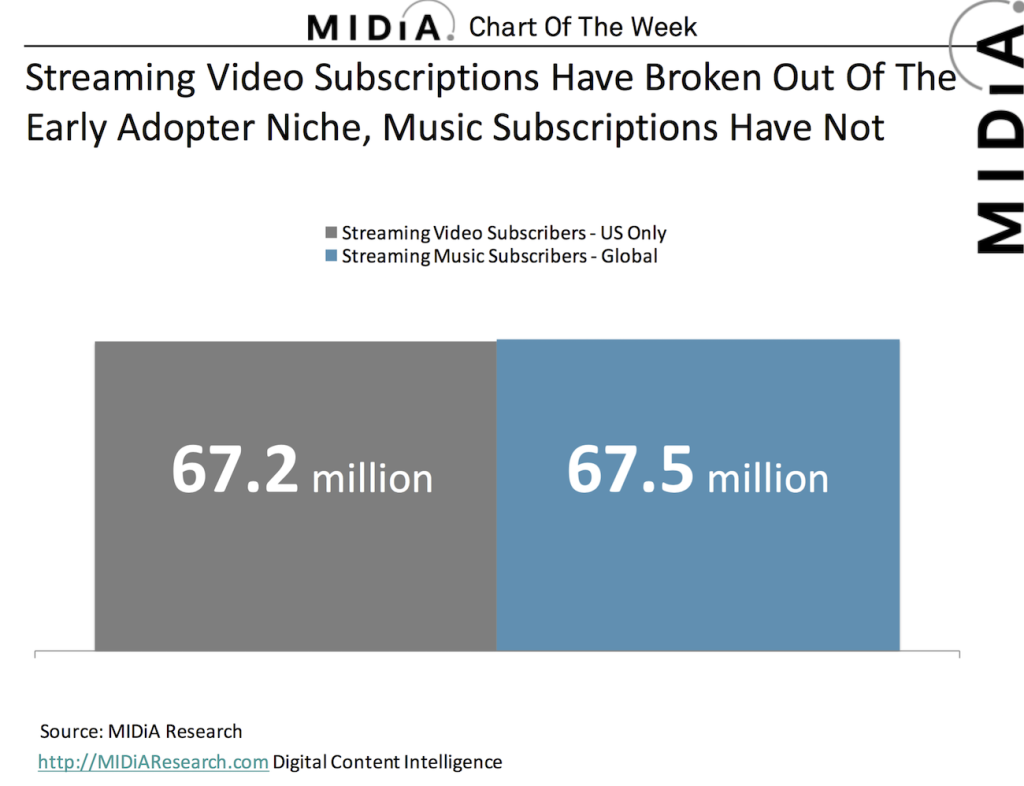 music subscribers video subscribers 2015 midia