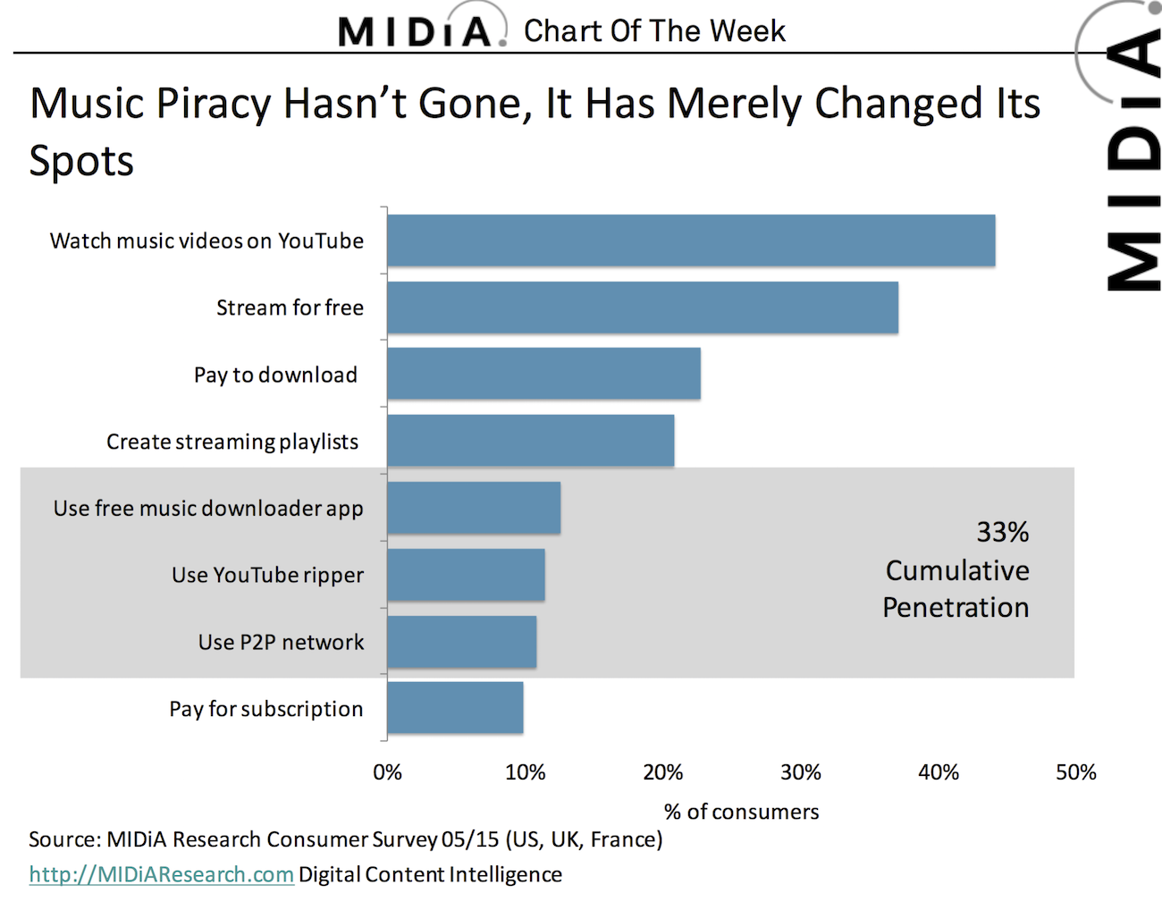 Cover image for Music Piracy Hasn't Gone, It Has Merely Changed Its Spots