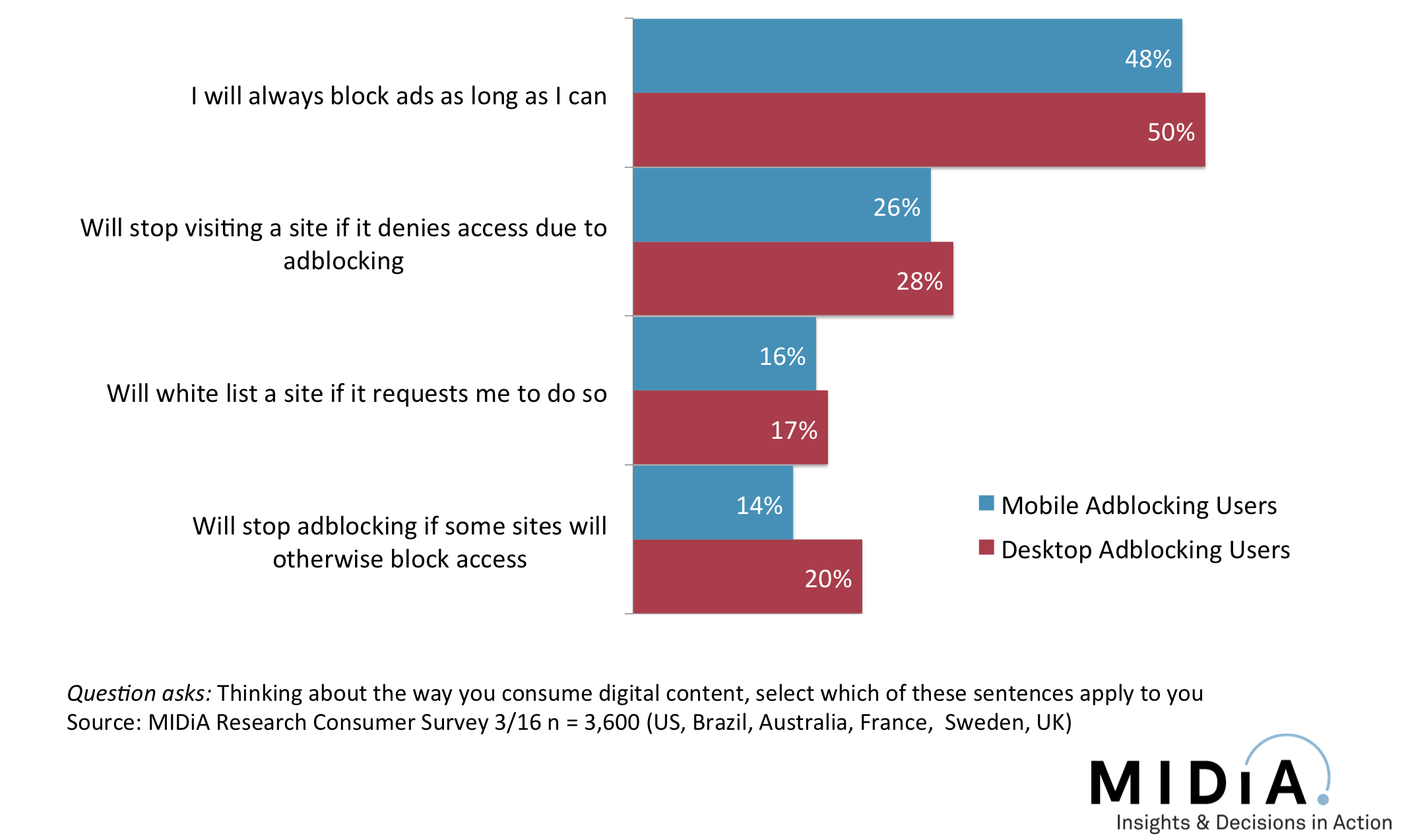 Cover image for Publishers Are Finally Uniting Against Adblocking Users, But It Won’t Solve The Adblocking Problem