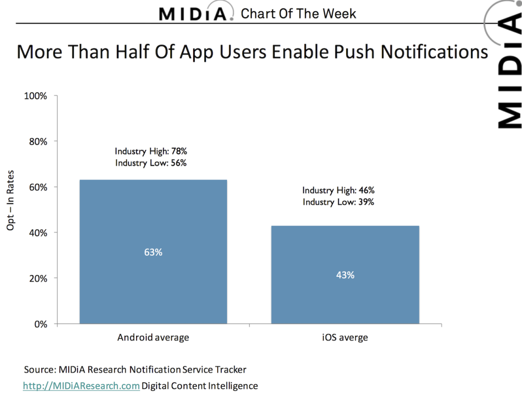 midia more than half app users enable push notifications