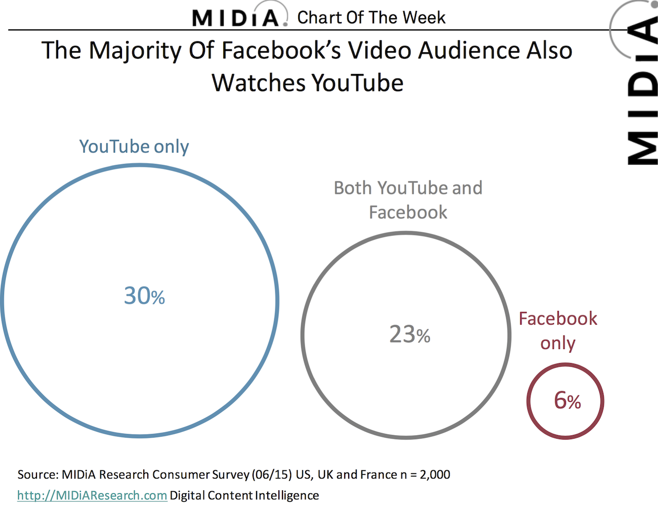 Cover image for Chart Of The Week: Facebook Video