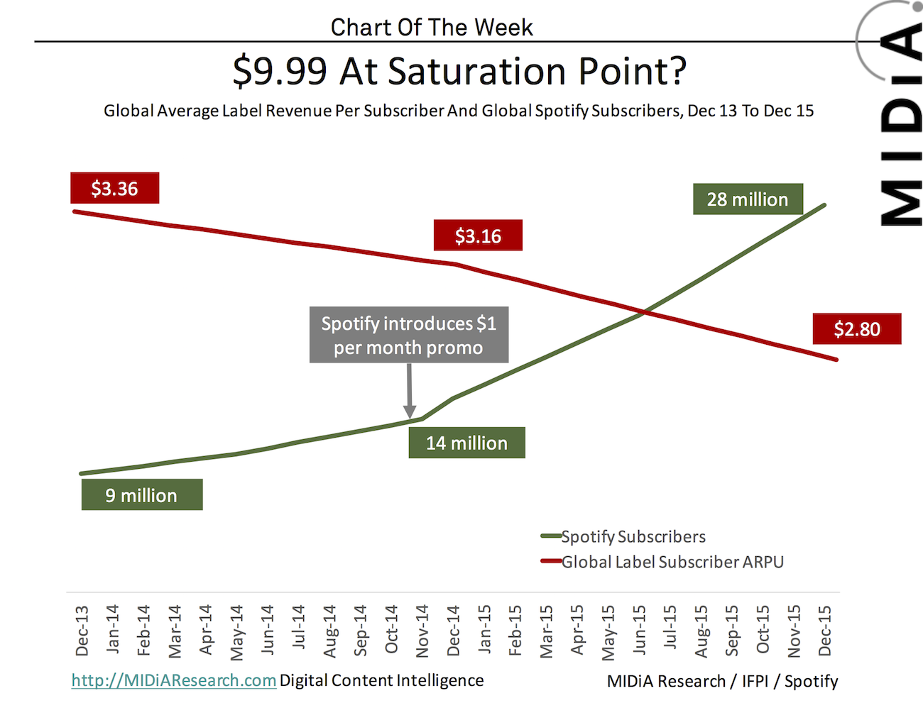 Cover image for MIDiA Chart Of The Week: 9.99 Subscriptions At Saturation Point?